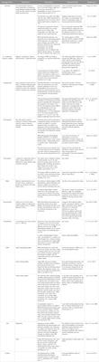 Neuroprotective effect and preparation methods of berberine